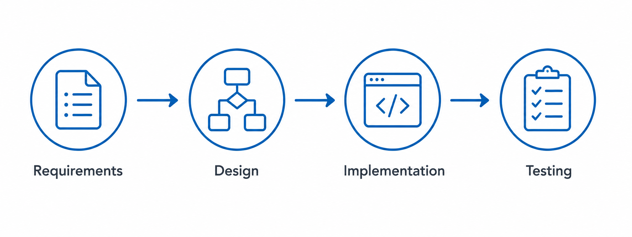 Softwareentwicklungsablauf mit Requirements, Design, Implementierung und Testing.