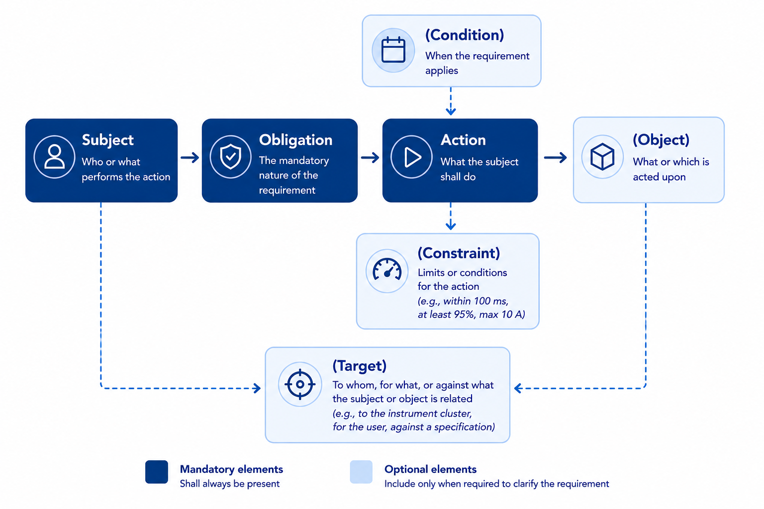Empfohlenes Anforderungsmuster mit Subject, Obligation, Action und Object sowie optionalen Elementen für Condition, Target und Constraint.
